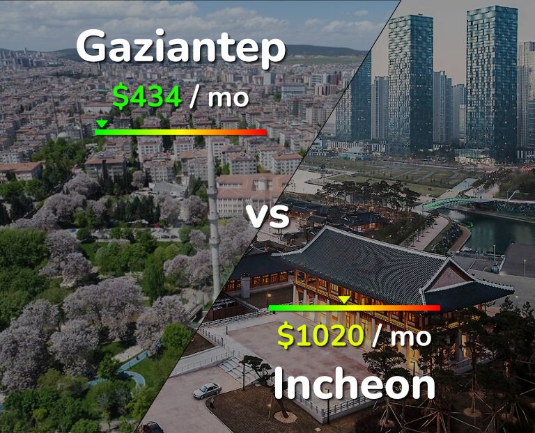 Cost of living in Gaziantep vs Incheon infographic