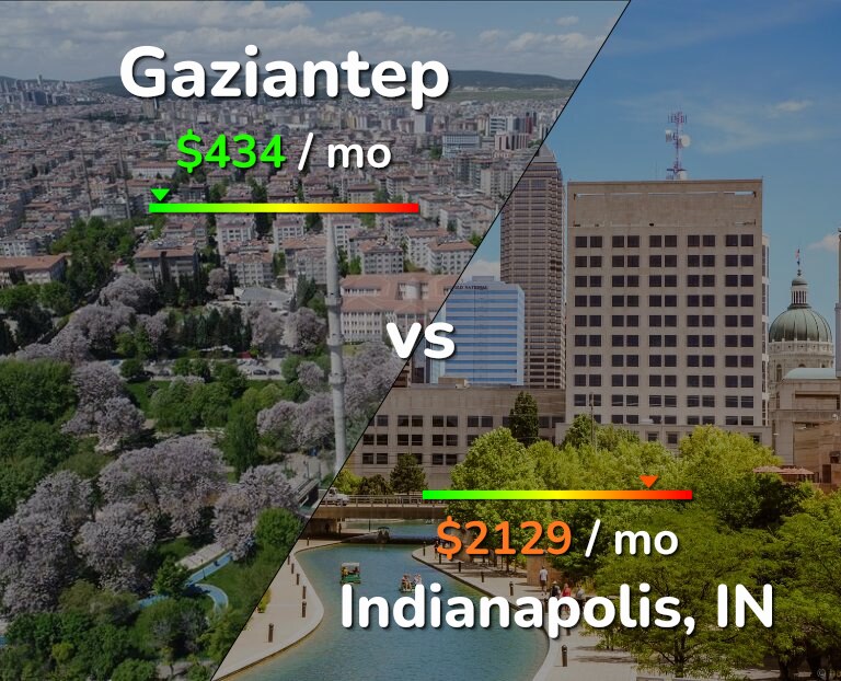 Cost of living in Gaziantep vs Indianapolis infographic