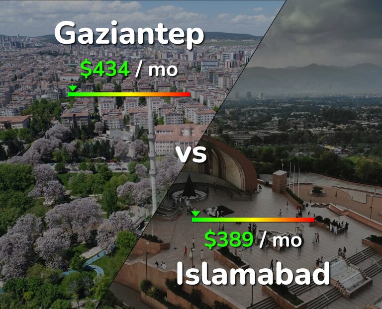 Cost of living in Gaziantep vs Islamabad infographic