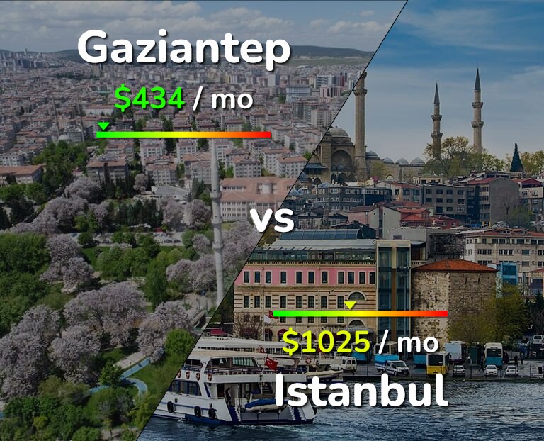 Cost of living in Gaziantep vs Istanbul infographic