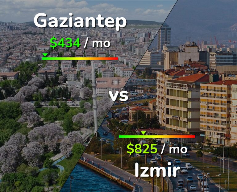 Cost of living in Gaziantep vs Izmir infographic