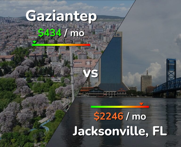 Cost of living in Gaziantep vs Jacksonville infographic