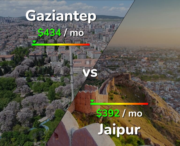 Cost of living in Gaziantep vs Jaipur infographic