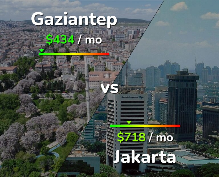 Cost of living in Gaziantep vs Jakarta infographic