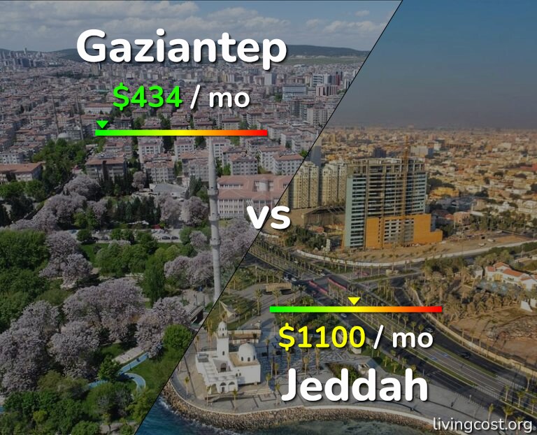 Cost of living in Gaziantep vs Jeddah infographic