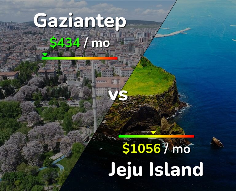 Cost of living in Gaziantep vs Jeju Island infographic