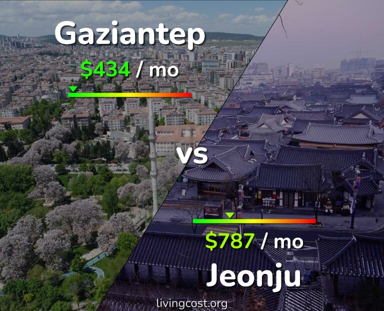 Cost of living in Gaziantep vs Jeonju infographic