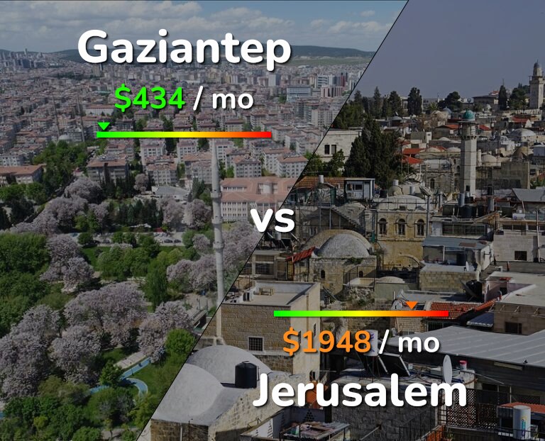 Cost of living in Gaziantep vs Jerusalem infographic