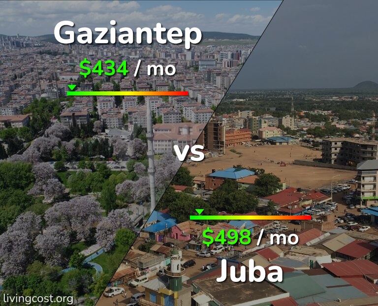 Cost of living in Gaziantep vs Juba infographic