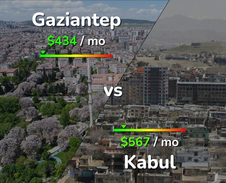 Cost of living in Gaziantep vs Kabul infographic