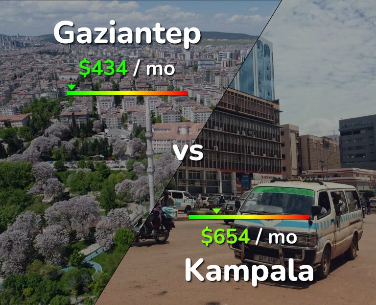 Cost of living in Gaziantep vs Kampala infographic