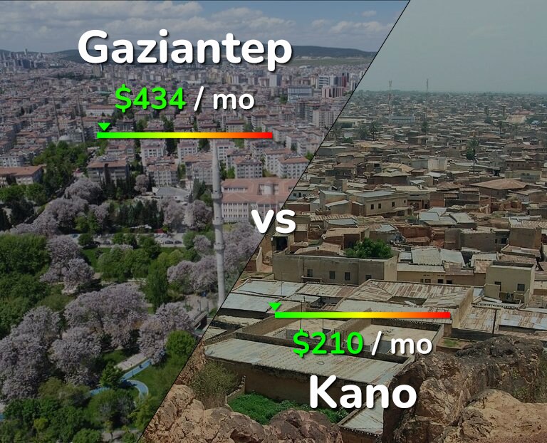 Cost of living in Gaziantep vs Kano infographic