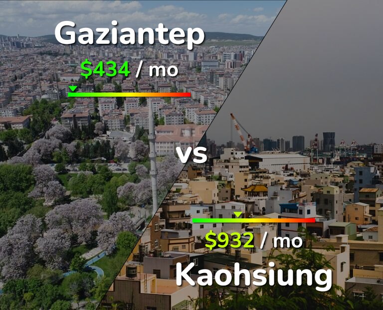 Cost of living in Gaziantep vs Kaohsiung infographic