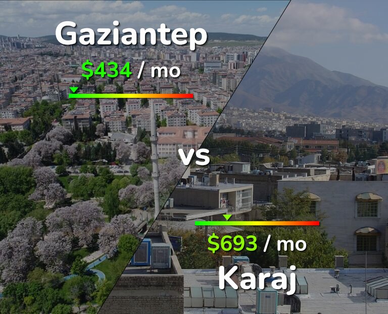 Cost of living in Gaziantep vs Karaj infographic