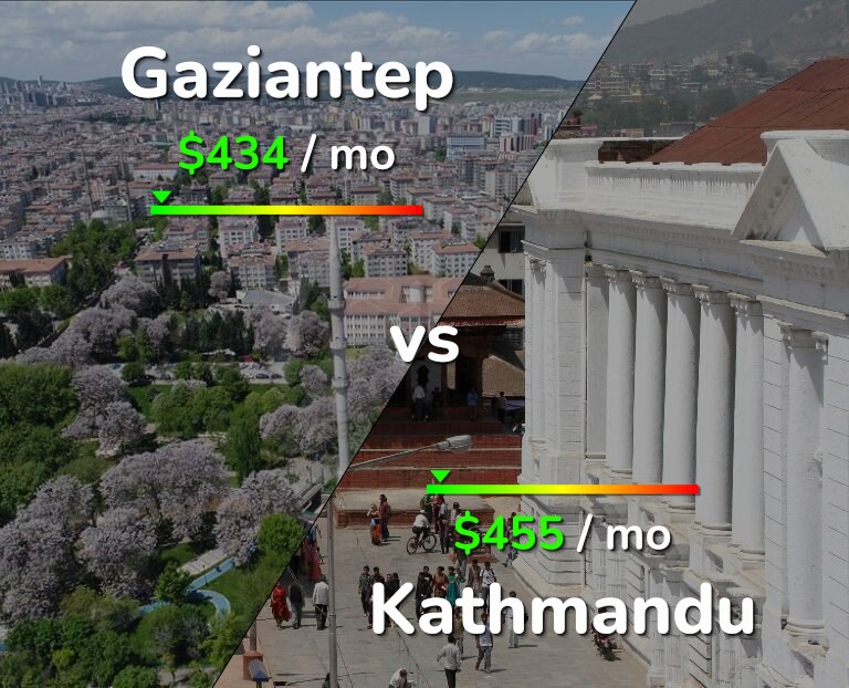 Cost of living in Gaziantep vs Kathmandu infographic
