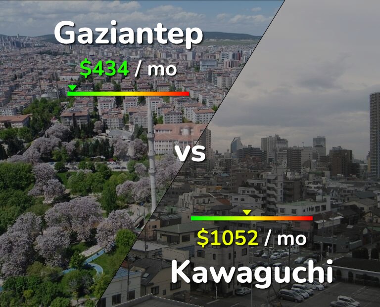 Cost of living in Gaziantep vs Kawaguchi infographic