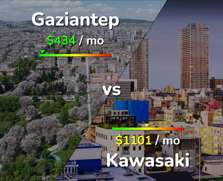 Cost of living in Gaziantep vs Kawasaki infographic