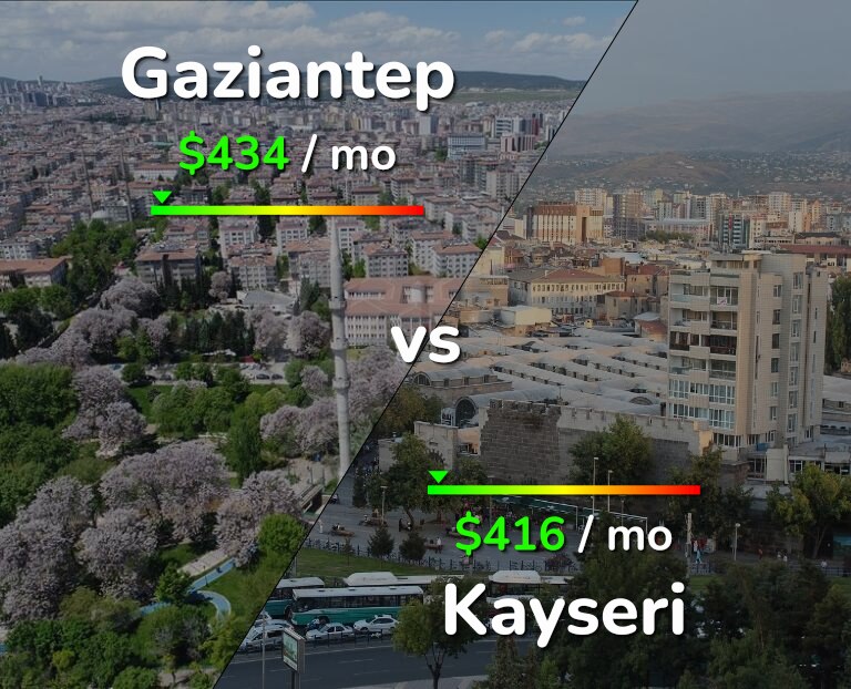 Cost of living in Gaziantep vs Kayseri infographic