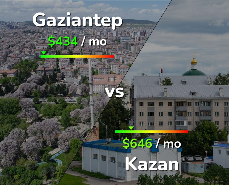 Cost of living in Gaziantep vs Kazan infographic
