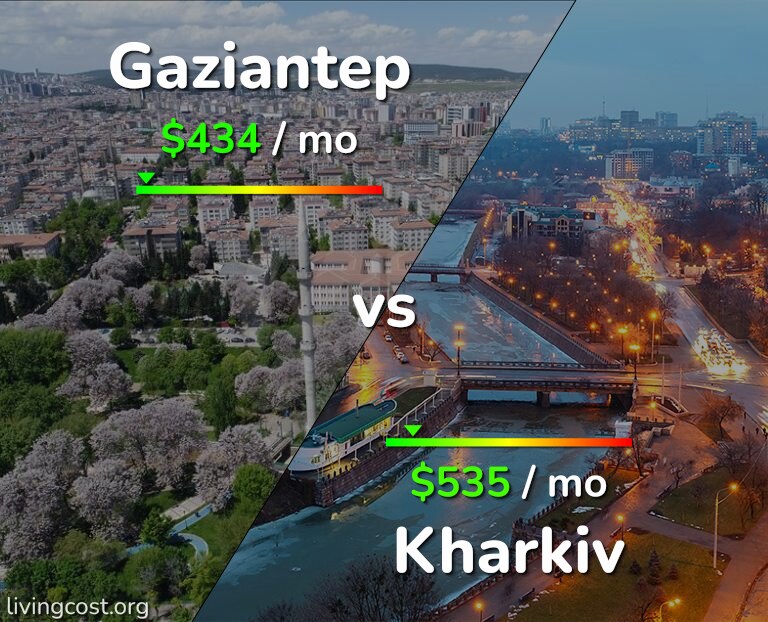 Cost of living in Gaziantep vs Kharkiv infographic