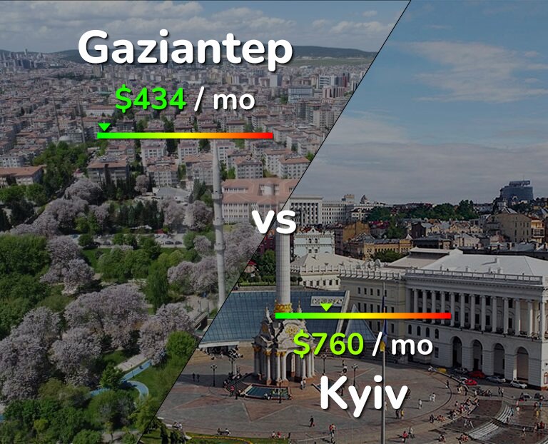 Cost of living in Gaziantep vs Kyiv infographic
