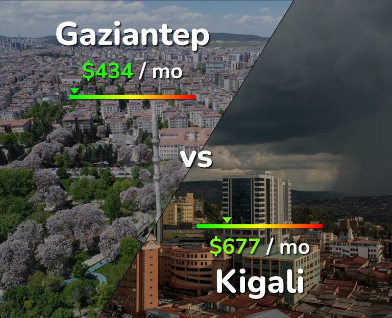 Cost of living in Gaziantep vs Kigali infographic