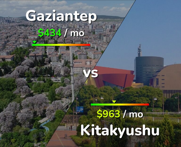 Cost of living in Gaziantep vs Kitakyushu infographic