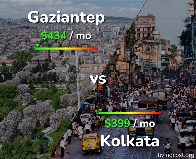 Cost of living in Gaziantep vs Kolkata infographic