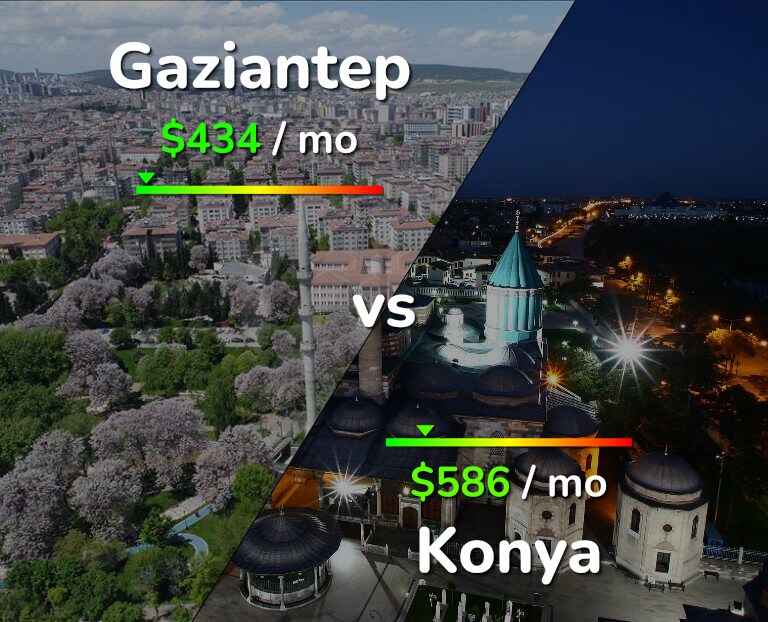 Cost of living in Gaziantep vs Konya infographic
