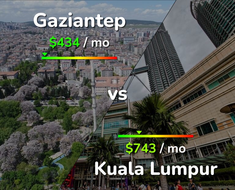 Cost of living in Gaziantep vs Kuala Lumpur infographic