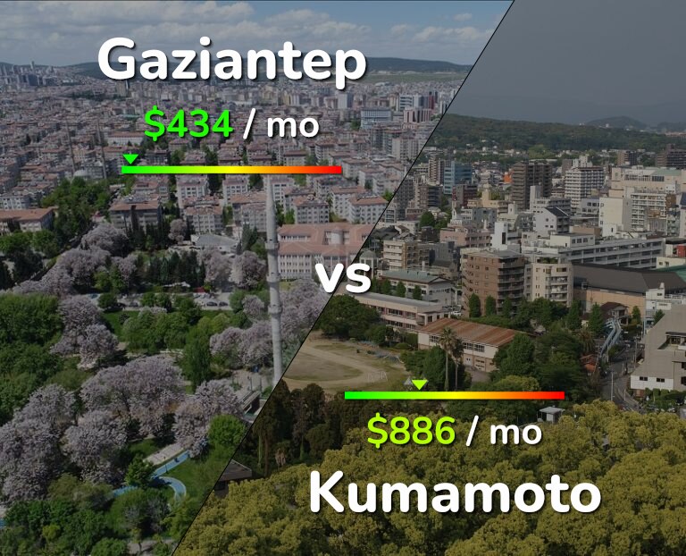 Cost of living in Gaziantep vs Kumamoto infographic