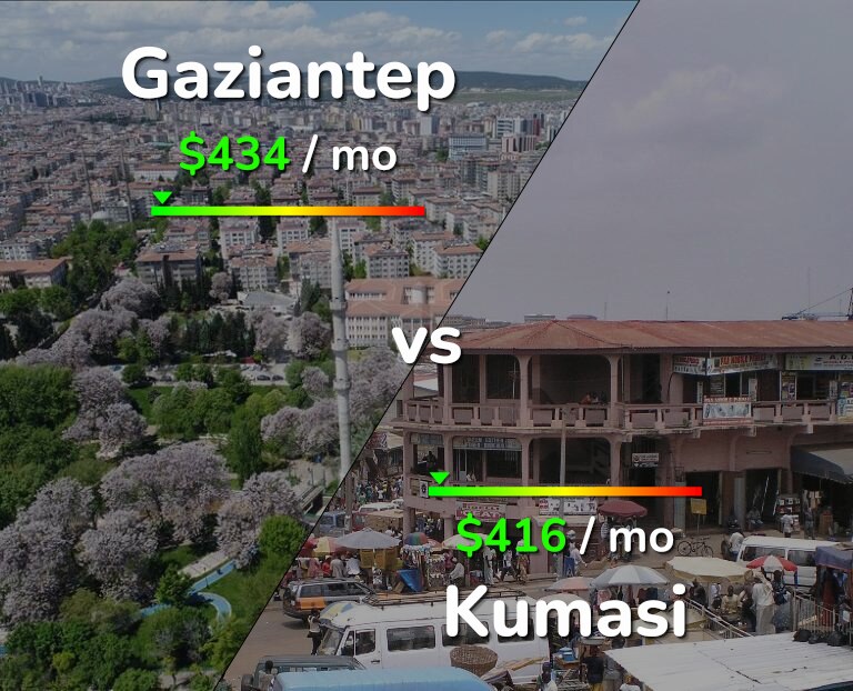 Cost of living in Gaziantep vs Kumasi infographic