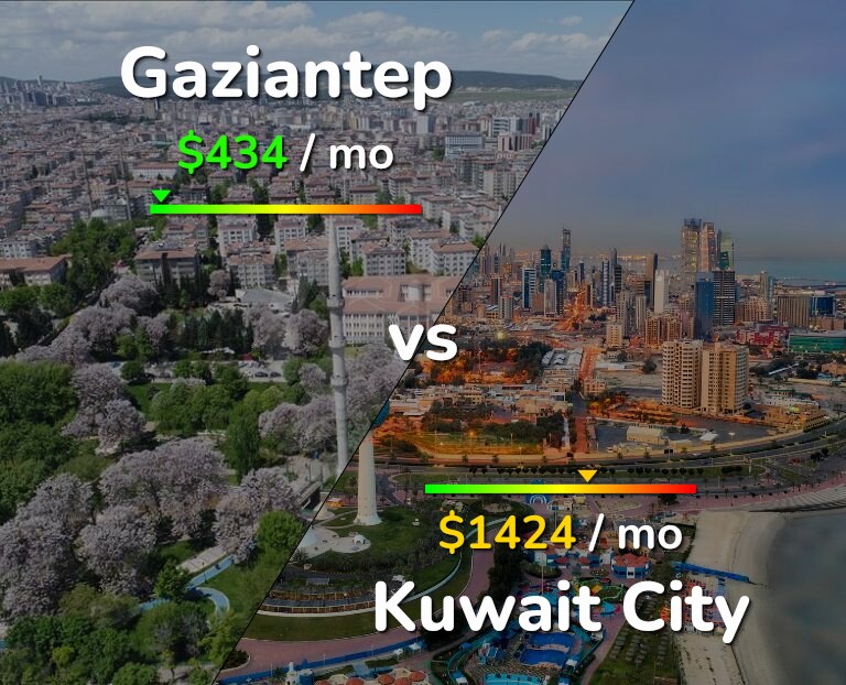 Cost of living in Gaziantep vs Kuwait City infographic