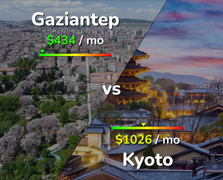 Cost of living in Gaziantep vs Kyoto infographic