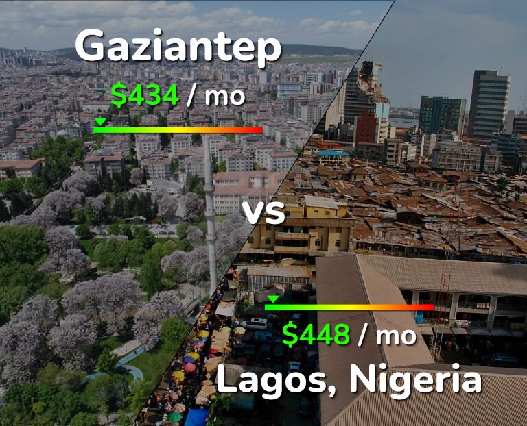 Cost of living in Gaziantep vs Lagos infographic