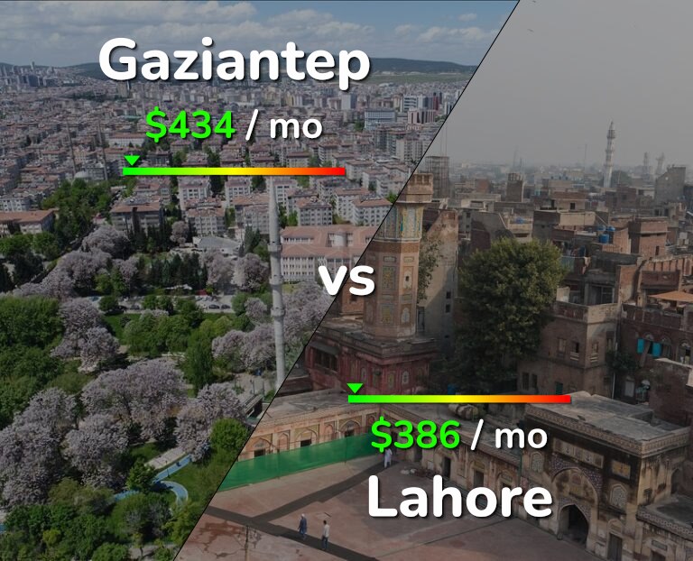 Cost of living in Gaziantep vs Lahore infographic