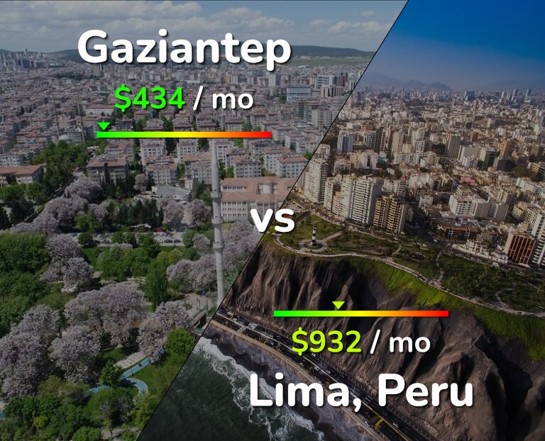 Cost of living in Gaziantep vs Lima infographic