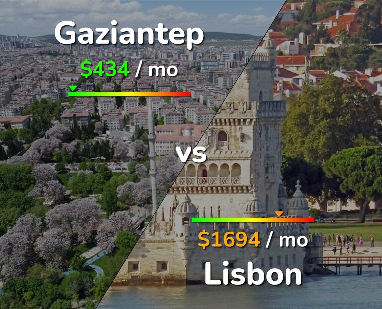 Cost of living in Gaziantep vs Lisbon infographic