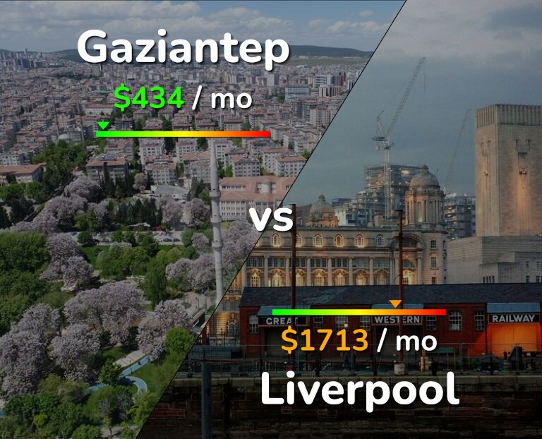 Cost of living in Gaziantep vs Liverpool infographic
