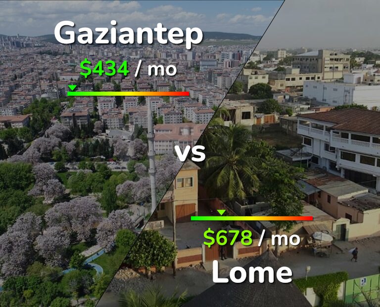 Cost of living in Gaziantep vs Lome infographic