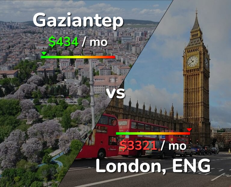 Cost of living in Gaziantep vs London infographic