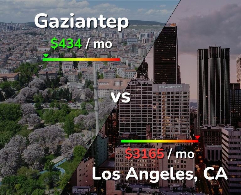 Cost of living in Gaziantep vs Los Angeles infographic