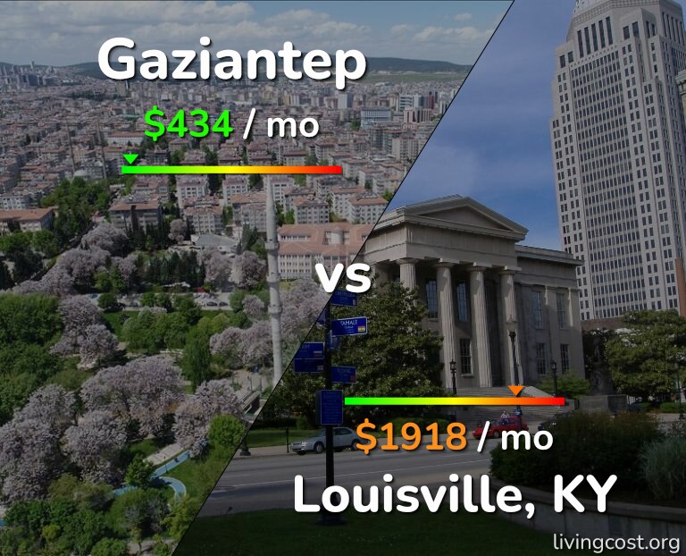 Cost of living in Gaziantep vs Louisville infographic