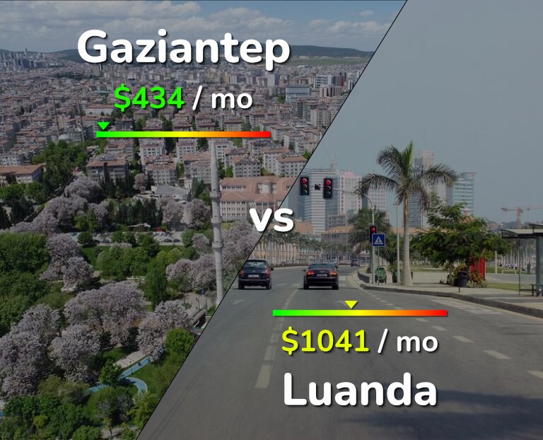 Cost of living in Gaziantep vs Luanda infographic