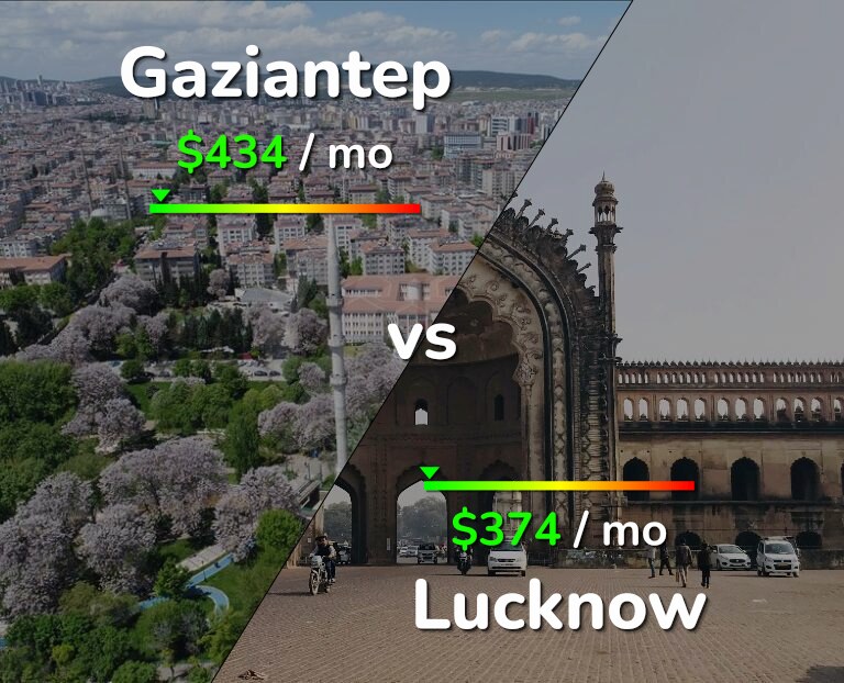 Cost of living in Gaziantep vs Lucknow infographic