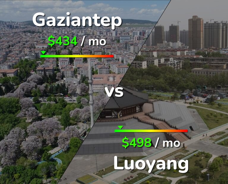 Cost of living in Gaziantep vs Luoyang infographic