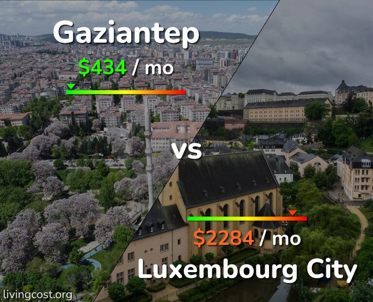 Cost of living in Gaziantep vs Luxembourg City infographic