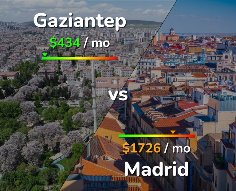 Cost of living in Gaziantep vs Madrid infographic