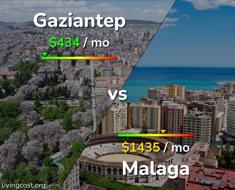 Cost of living in Gaziantep vs Malaga infographic