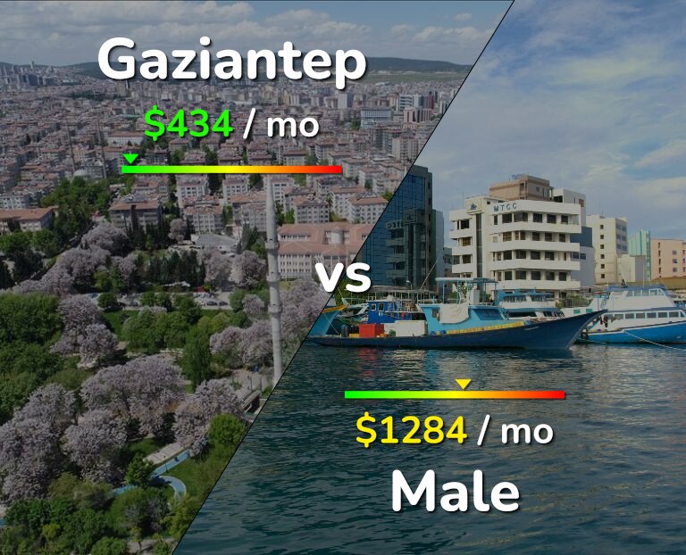Cost of living in Gaziantep vs Male infographic
